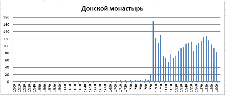 Московский некрополь. Часть 1 -