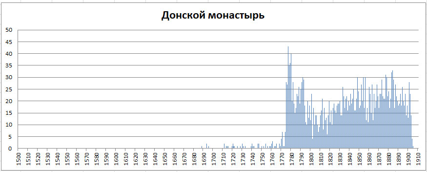 Московский некрополь. Часть 1 -