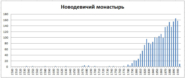 Московский некрополь. Часть 1 -