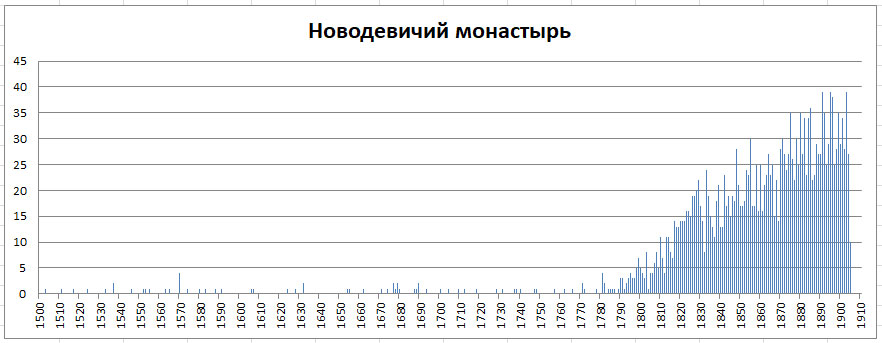 Московский некрополь. Часть 1 -