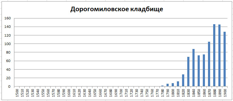 Московский некрополь. Часть 1 -