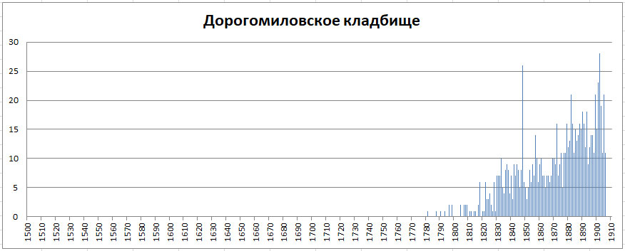 Московский некрополь. Часть 1 -