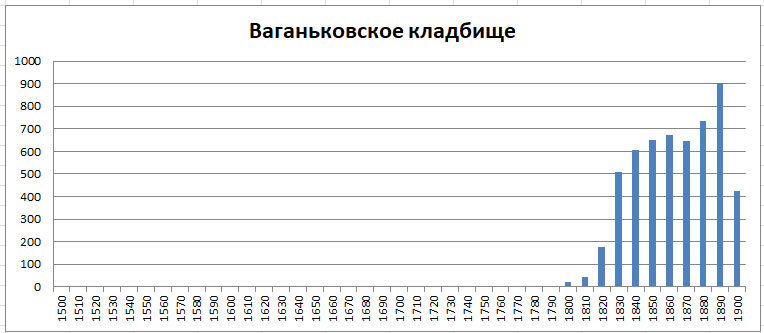 Московский некрополь. Часть 1 -