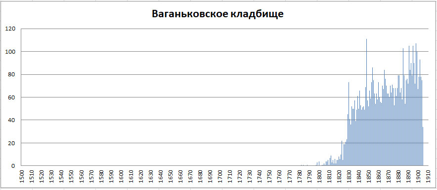 Московский некрополь. Часть 1 -