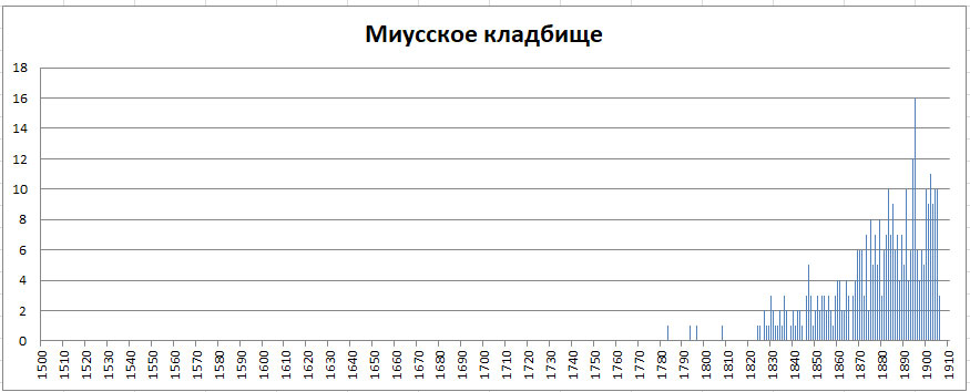 Московский некрополь. Часть 1 -