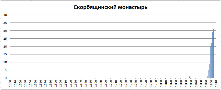 Московский некрополь. Часть 1 -