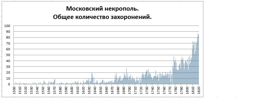 Московский некрополь. Часть 1 -