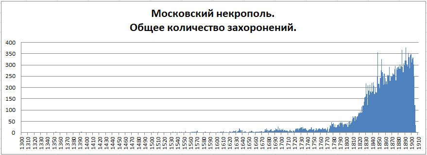 Московский некрополь. Часть 1 -