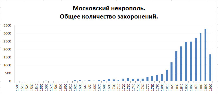 Московский некрополь. Часть 1 -