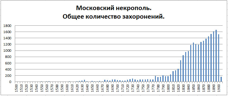 Московский некрополь. Часть 1 -