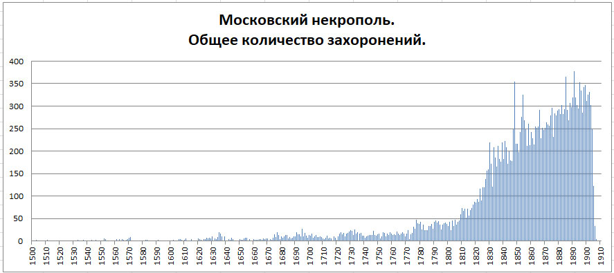 Московский некрополь. Часть 1 -