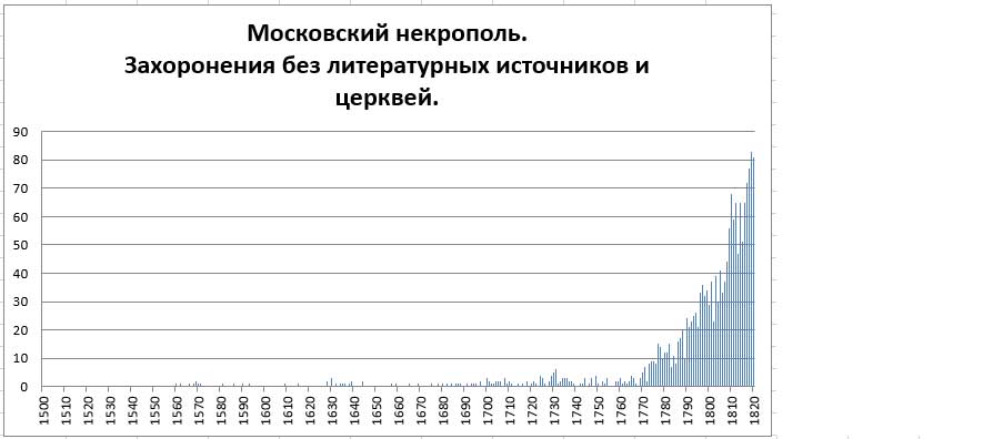 Московский некрополь. Часть 1 -