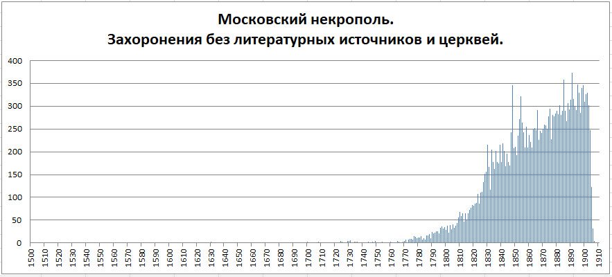 Московский некрополь. Часть 1 -