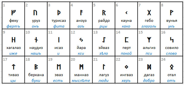 Происхождение рун -