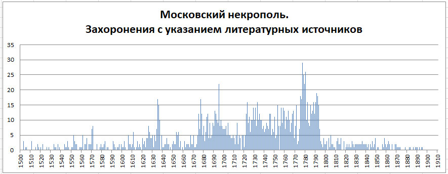 Московский некрополь. Часть 1 -