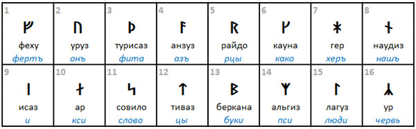 Происхождение рун -