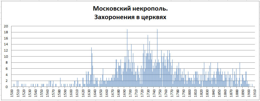 Московский некрополь. Часть 1 -