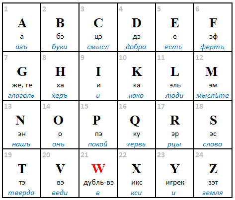 Латинские алфавитные матрицы -