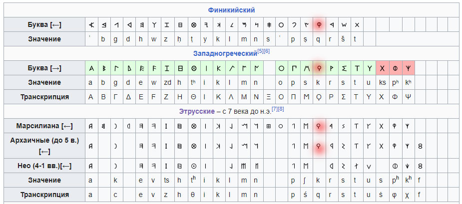 Латинские алфавитные матрицы -